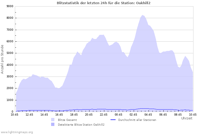 Diagramme: Blitzstatistik