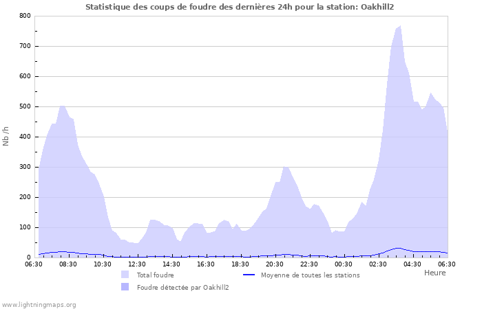 Graphes: Statistique des coups de foudre