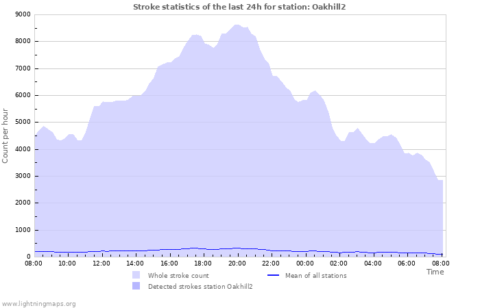 Grafikonok: Stroke statistics