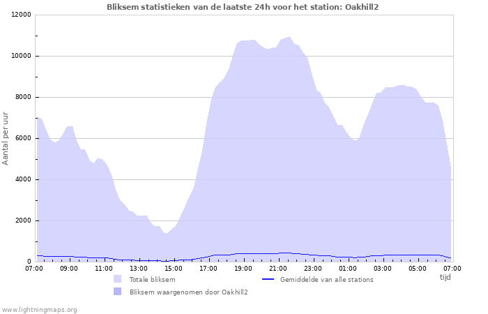 Grafieken: Bliksem statistieken