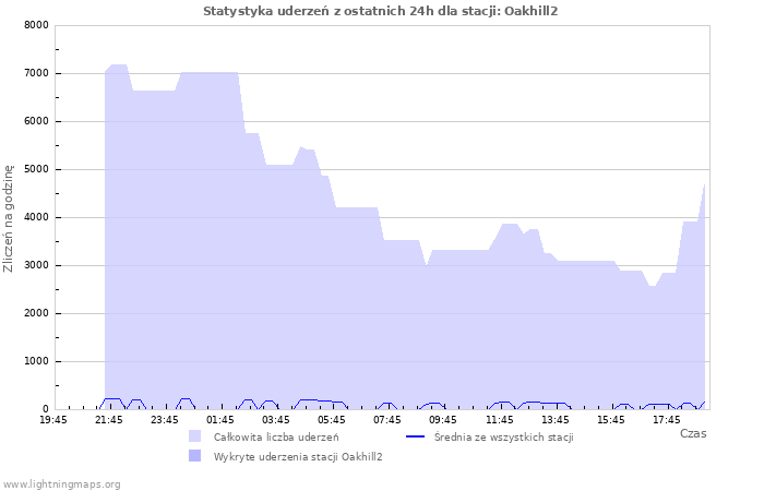 Wykresy: Statystyka uderzeń