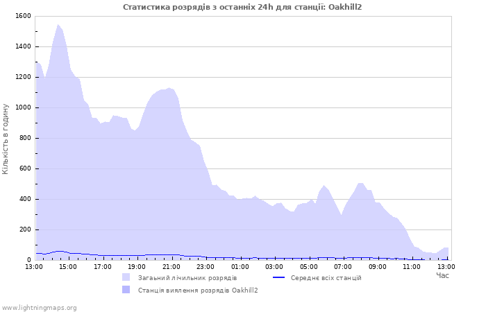 Графіки: Статистика розрядів