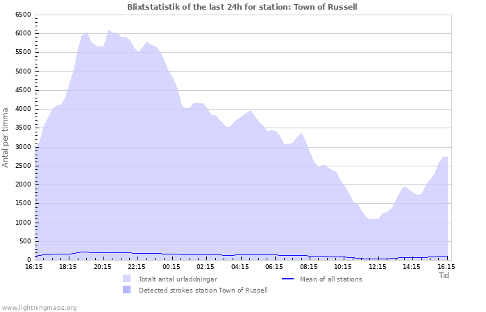 Grafer: Blixtstatistik