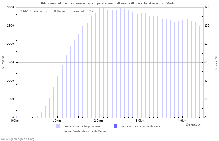 Grafico: Rilevamenti per deviazione di posizione