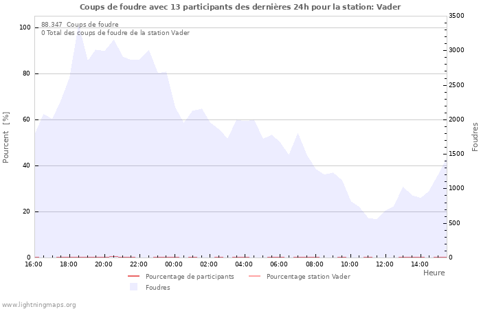 Graphes