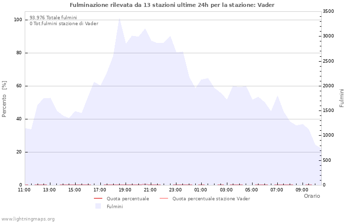 Grafico