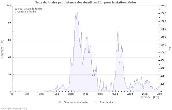 Graphes: Taux de foudre par distance