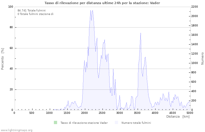 Grafico: Tasso di rilevazione per distanza