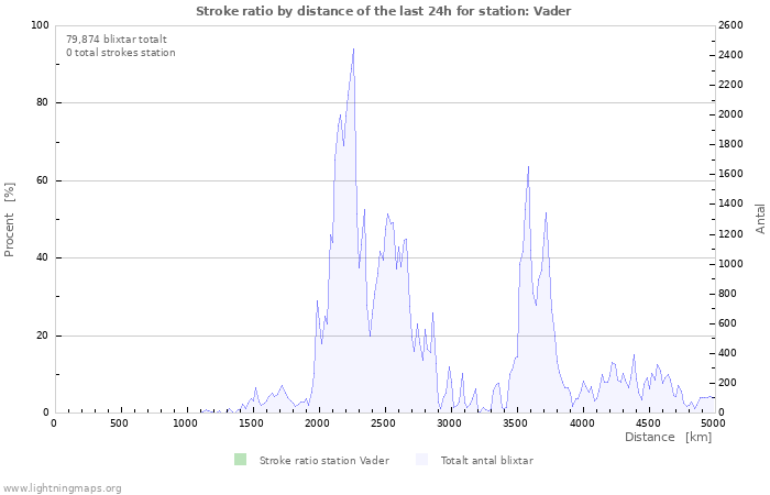 Grafer: Stroke ratio by distance