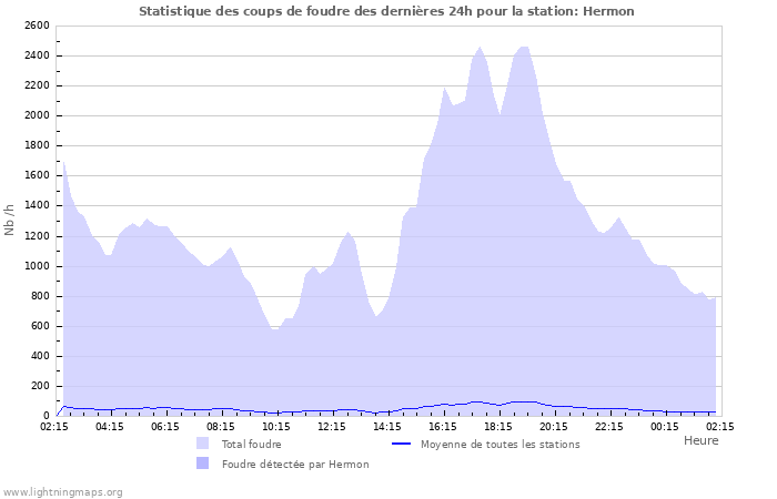 Graphes: Statistique des coups de foudre