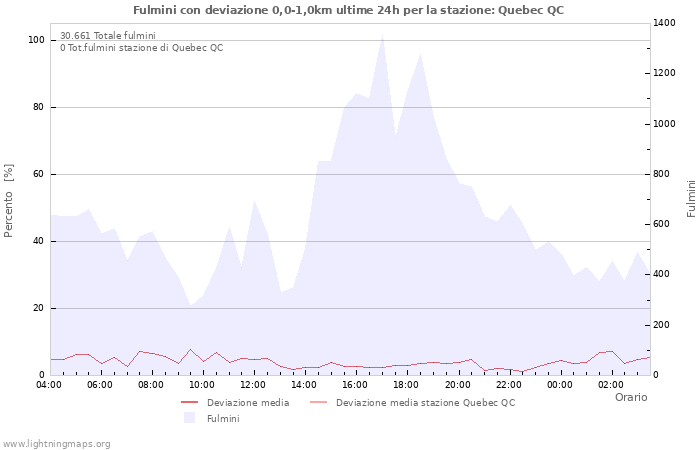 Grafico