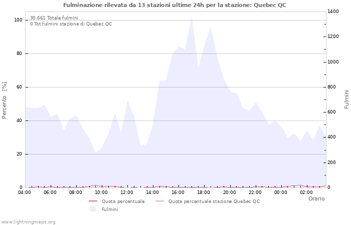 Grafico