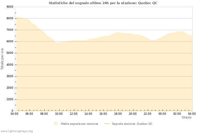 Grafico: Statistiche del segnale