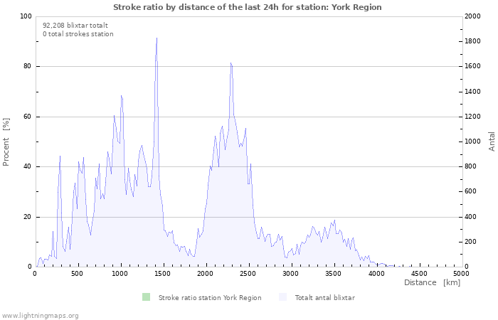 Grafer: Stroke ratio by distance