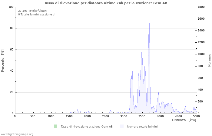 Grafico: Tasso di rilevazione per distanza