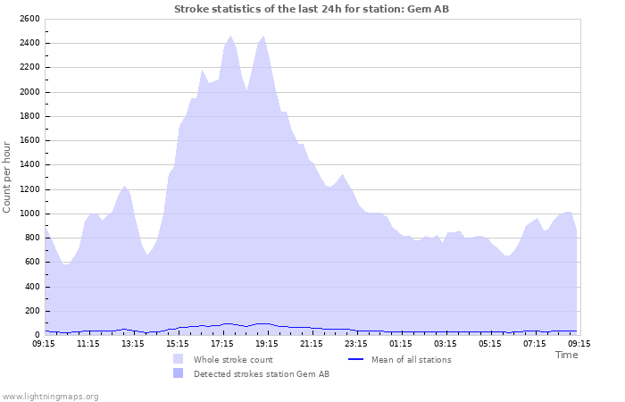 Grafikonok: Stroke statistics