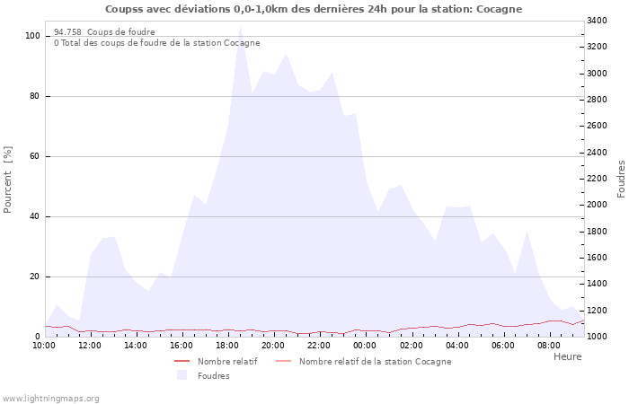 Graphes