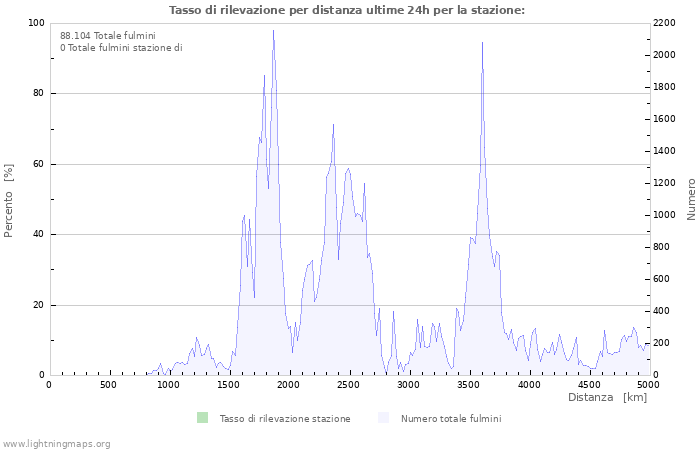 Grafico: Tasso di rilevazione per distanza