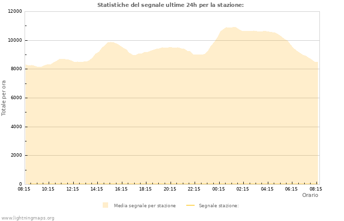 Grafico: Statistiche del segnale