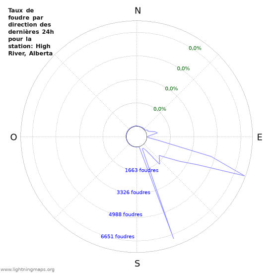 Graphes: Taux de foudre par direction