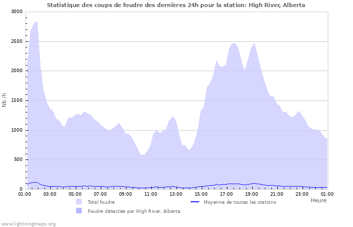 Graphes: Statistique des coups de foudre