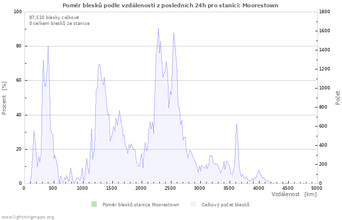 Grafy: Poměr blesků podle vzdálenosti