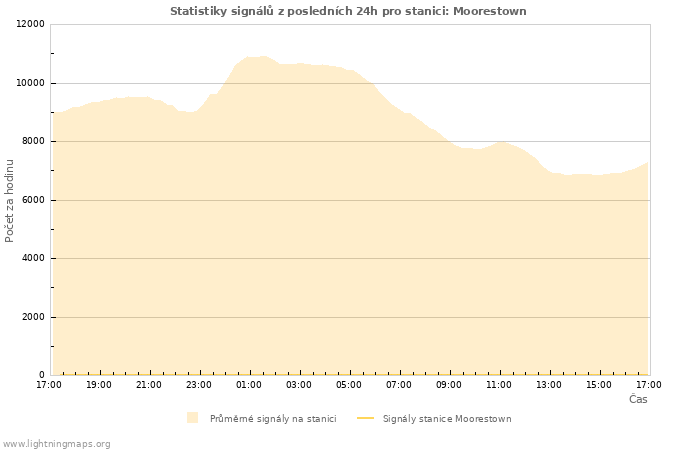 Grafy: Statistiky signálů