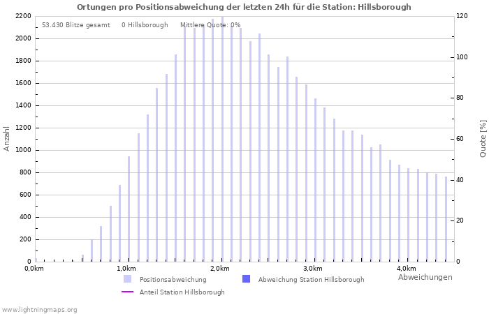 Diagramme: Ortungen pro Positionsabweichung