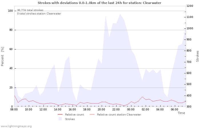 Graphs