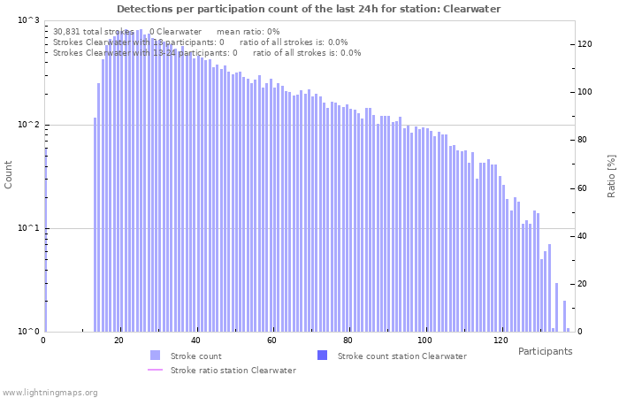 Graphs: Detections per participation count