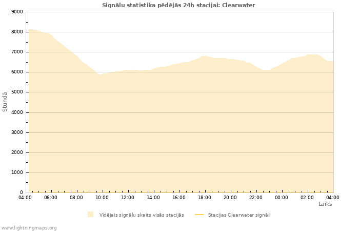 Grafiki: Signālu statistika