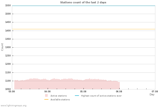 Graphs: Stations count