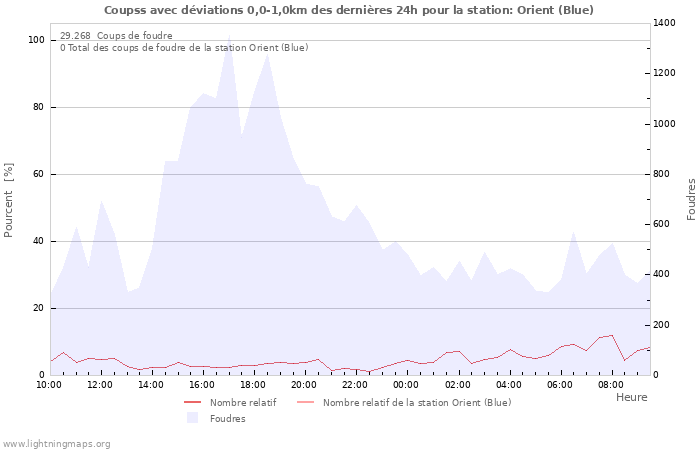 Graphes