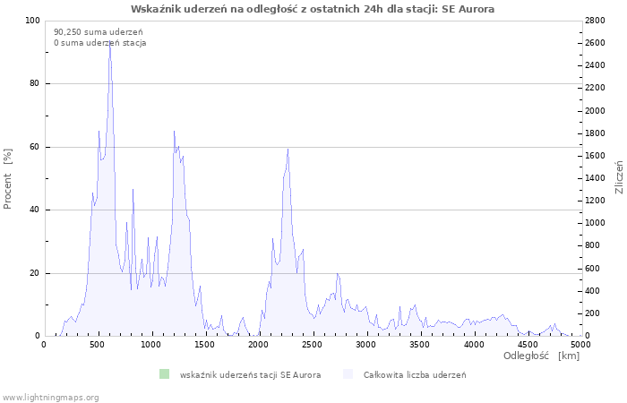 Wykresy: Wskaźnik uderzeń na odległość