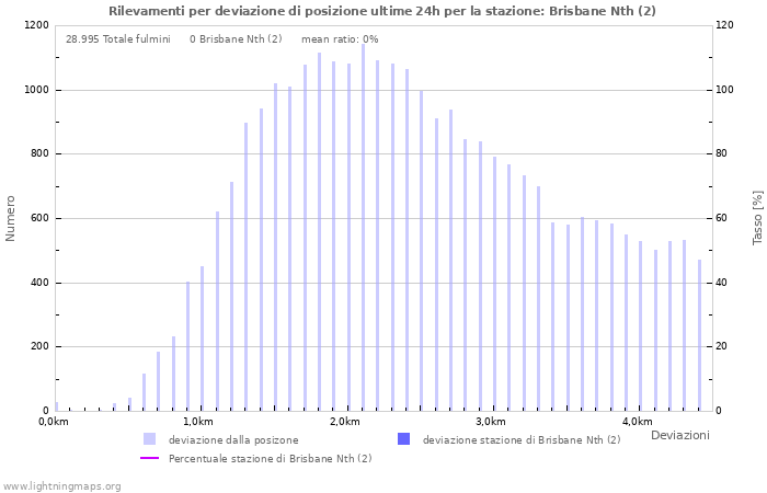 Grafico: Rilevamenti per deviazione di posizione