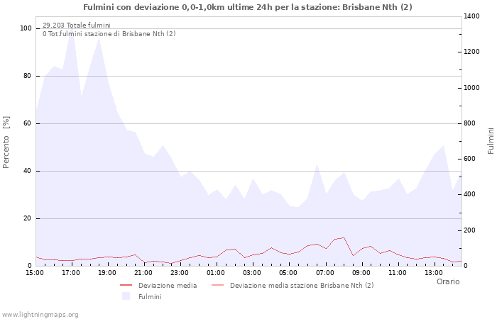 Grafico