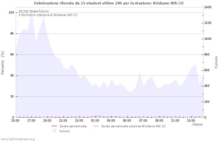 Grafico