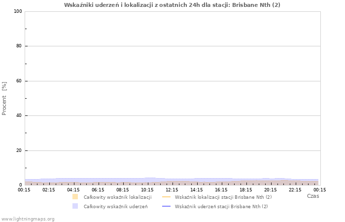 Wykresy: Wskaźniki uderzeń i lokalizacji