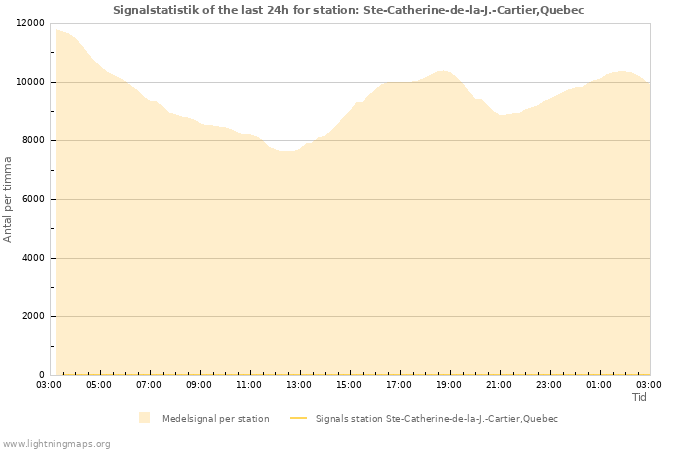 Grafer: Signalstatistik