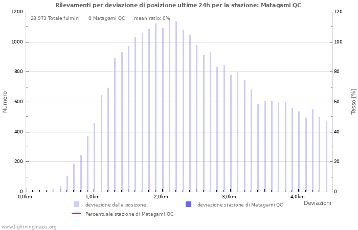 Grafico: Rilevamenti per deviazione di posizione