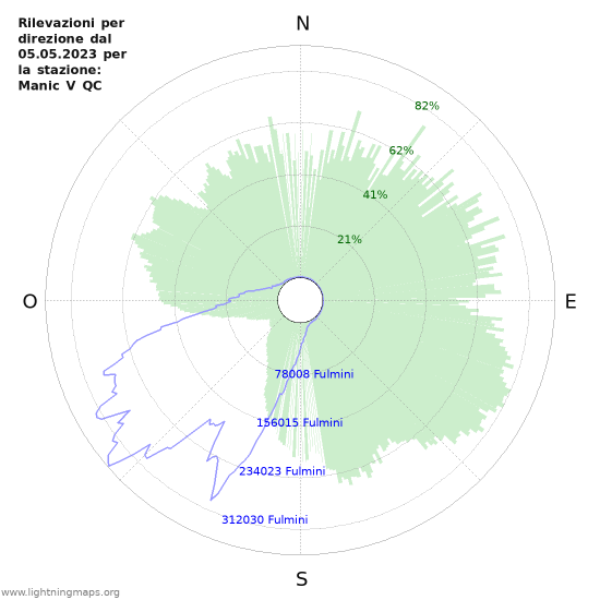 Grafico