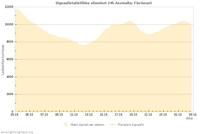 Graafit: Signaalistatistiikka