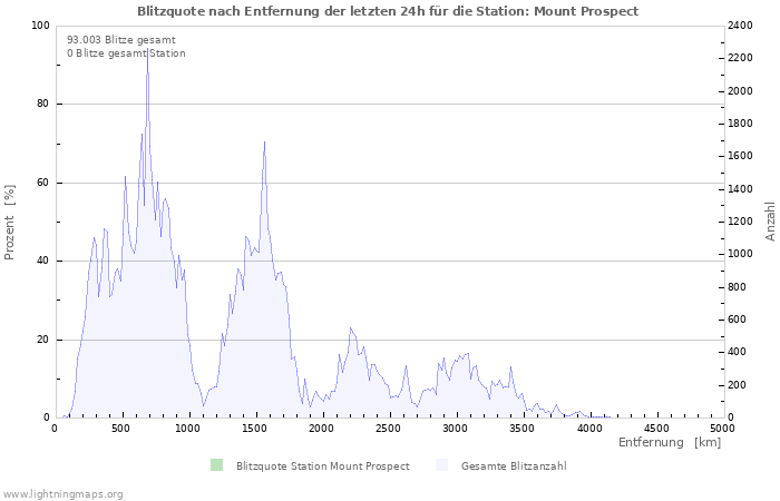 Diagramme: Blitzquote nach Entfernung