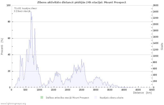 Grafiki: Zibens aktivitāte distancē