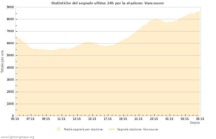 Grafico: Statistiche del segnale