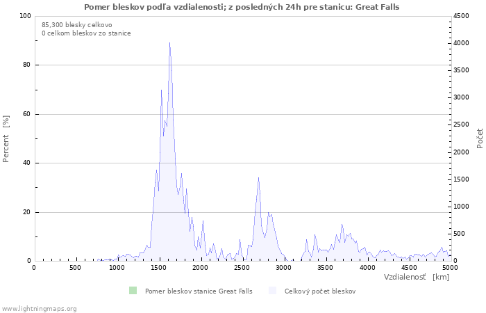 Grafy: Pomer bleskov podľa vzdialenosti;