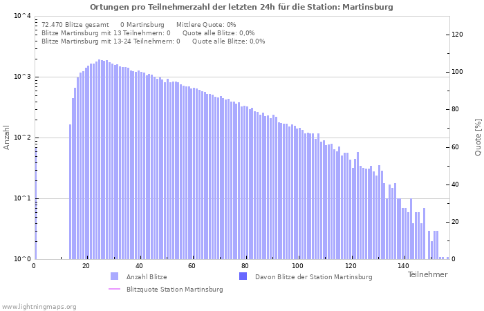 Diagramme: Ortungen pro Teilnehmerzahl