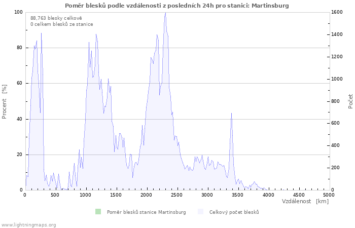 Grafy: Poměr blesků podle vzdálenosti