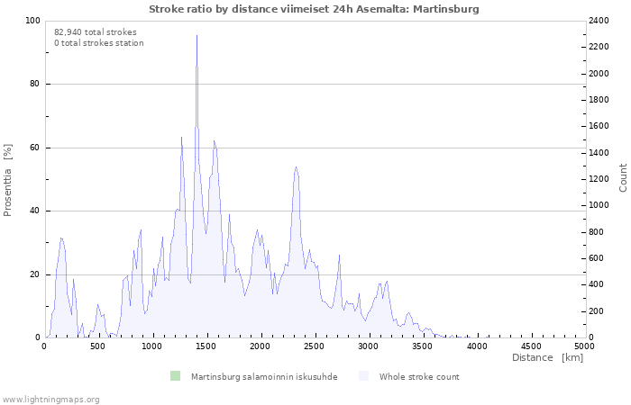 Graafit: Stroke ratio by distance