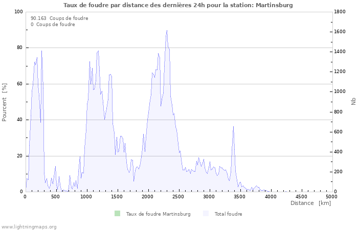 Graphes: Taux de foudre par distance